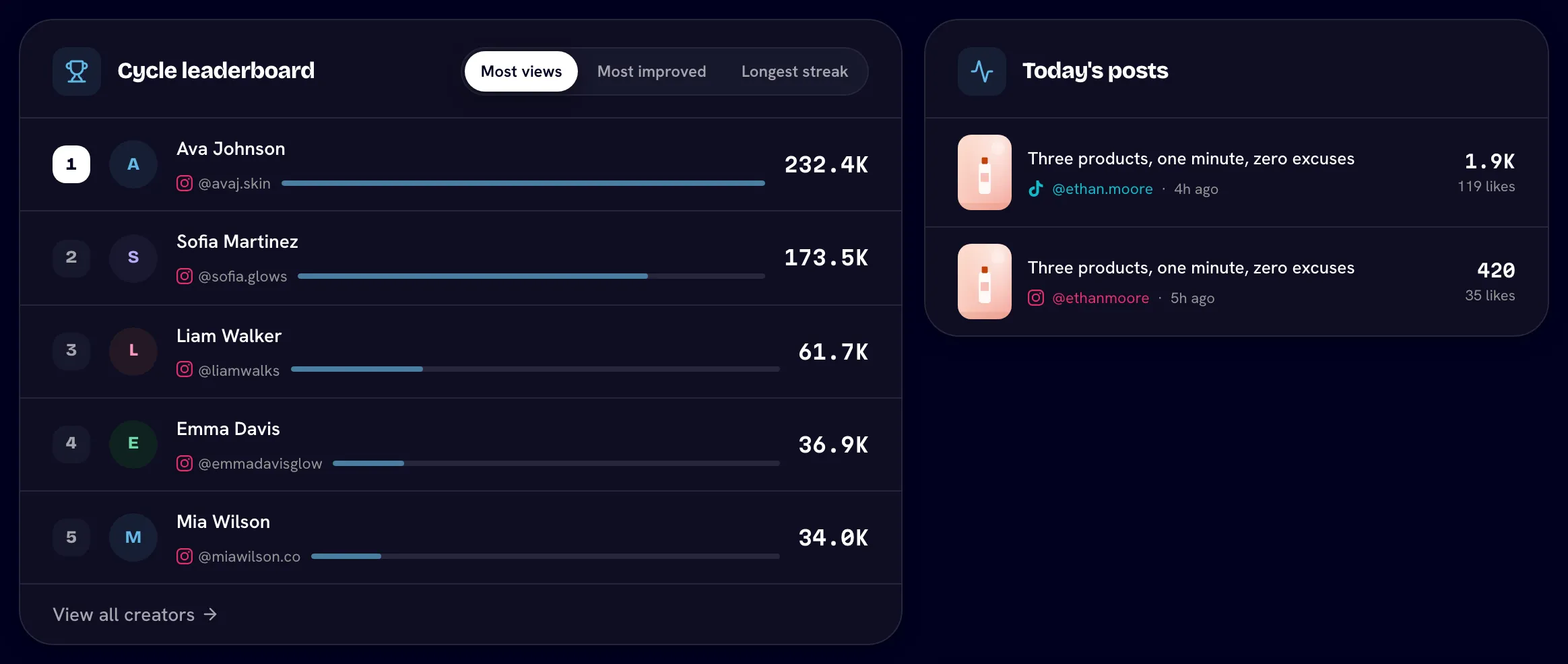 Cycle leaderboard with the Most views tab, Today's posts beside it