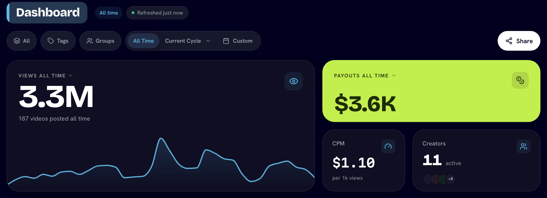 Dashboard header with filters, the Views hero, Payouts, CPM and Creators tiles