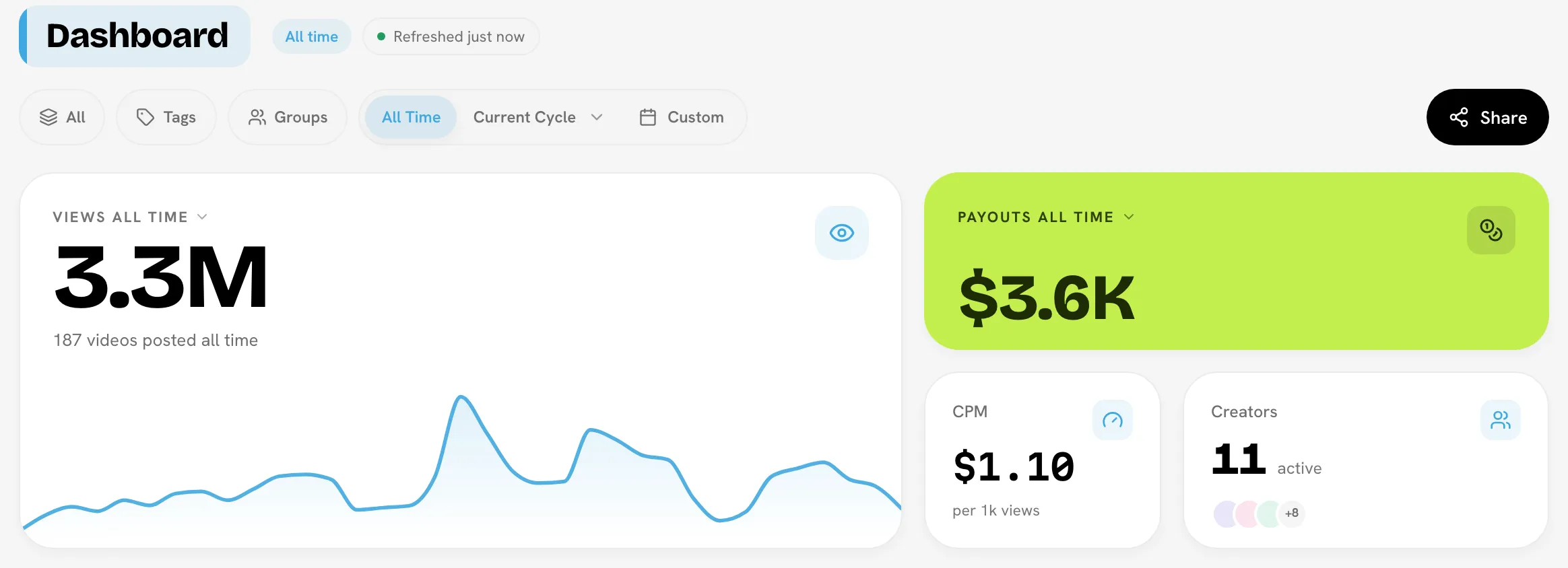 Dashboard header with filters, the Views hero, Payouts, CPM and Creators tiles