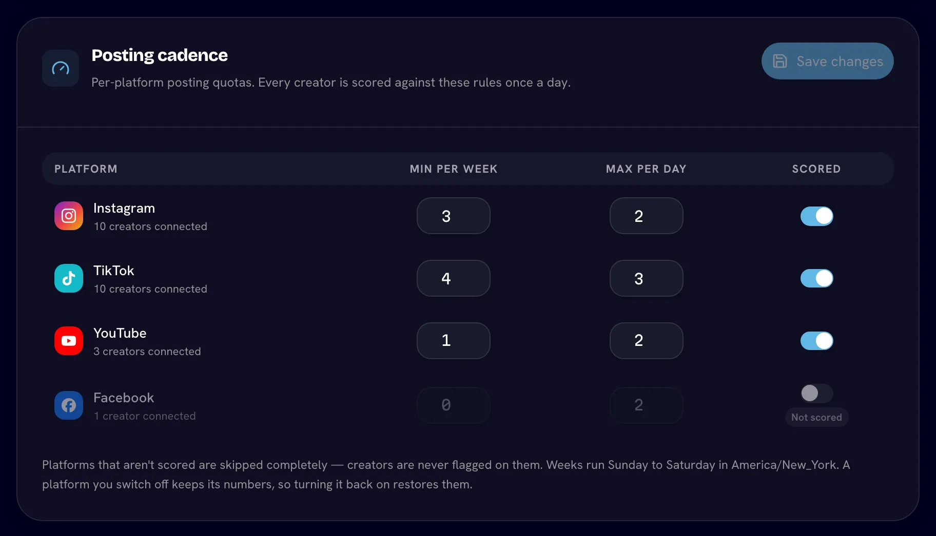 Posting cadence table with Instagram and TikTok scored and Facebook switched off