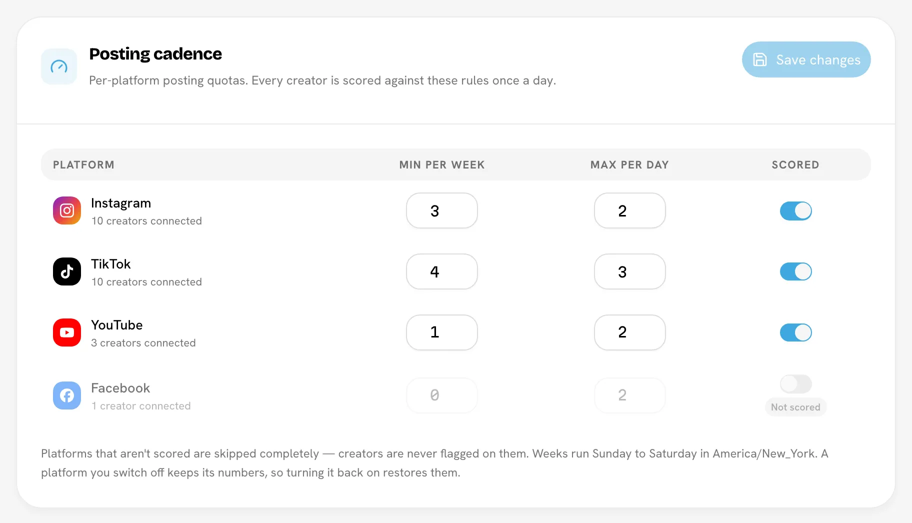 Posting cadence table with Instagram and TikTok scored and Facebook switched off
