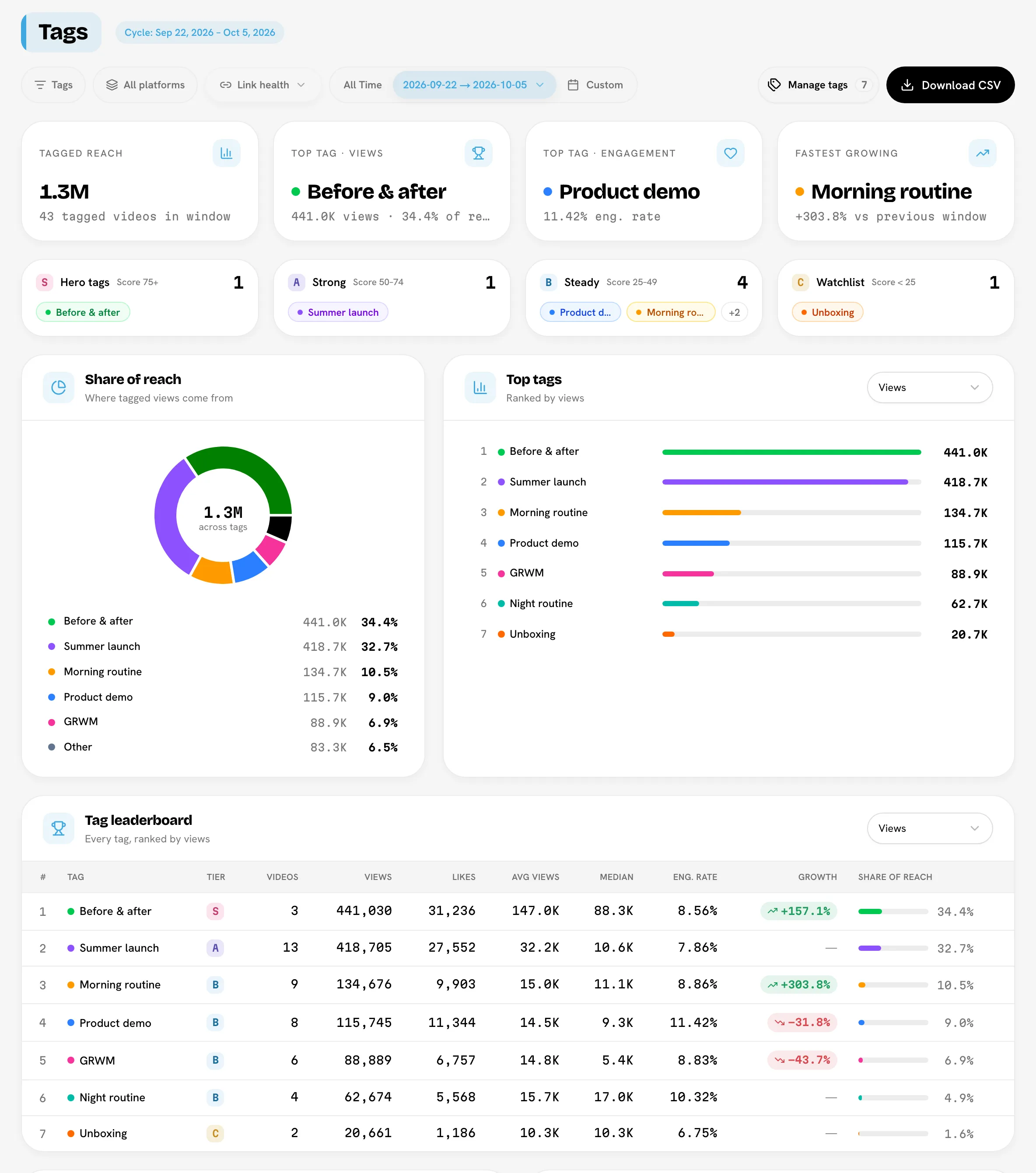 Tag analytics with KPI tiles, the four tier cards and the leaderboard