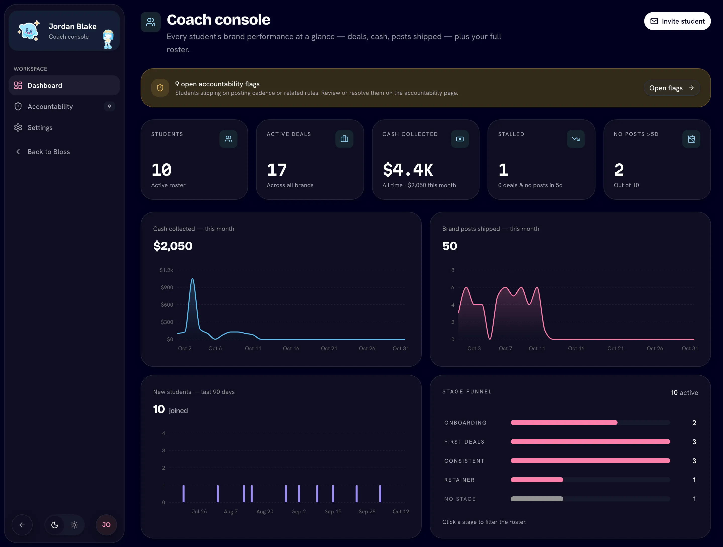 Dashboard with metric tiles, the three charts and the stage funnel