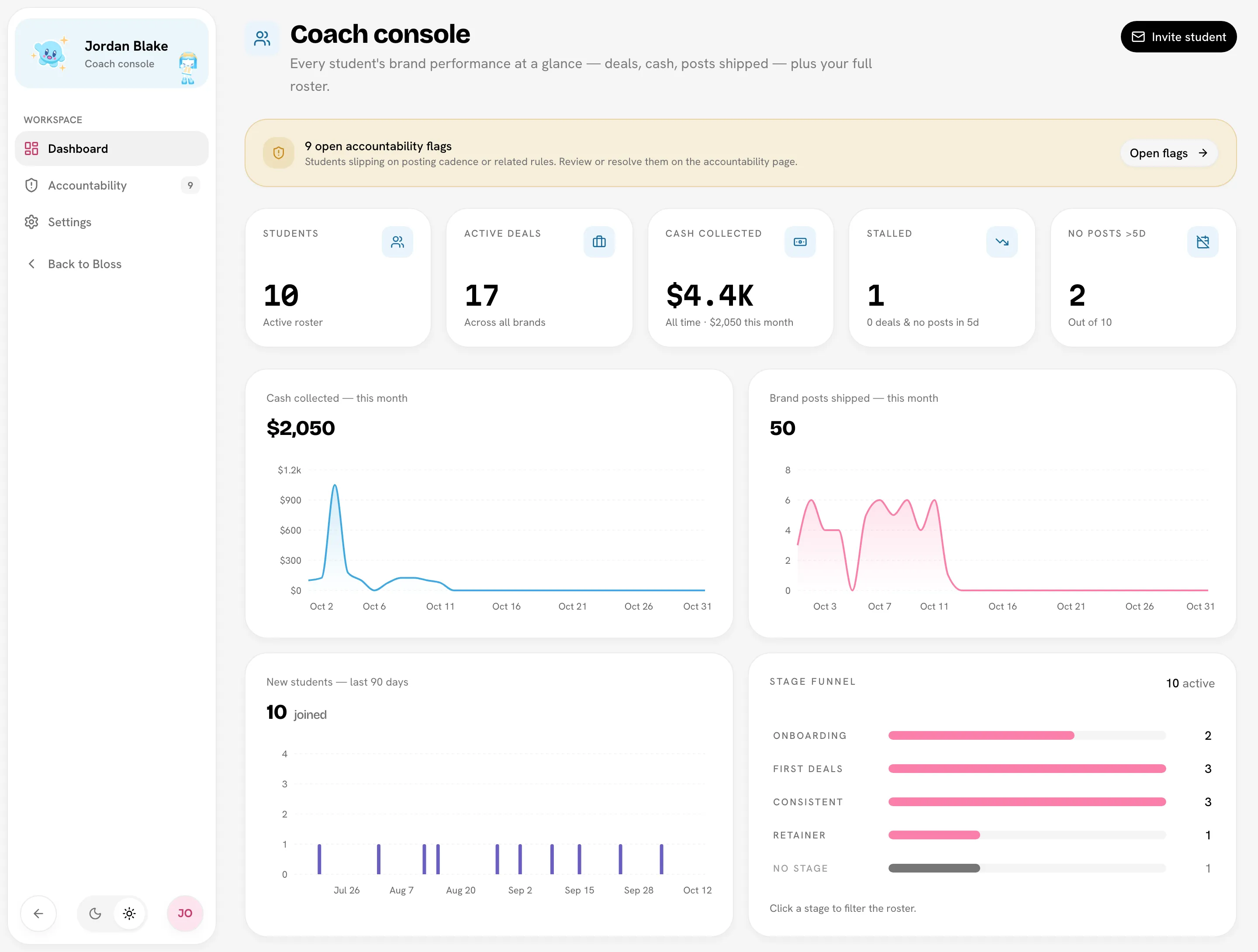 Dashboard with metric tiles, the three charts and the stage funnel