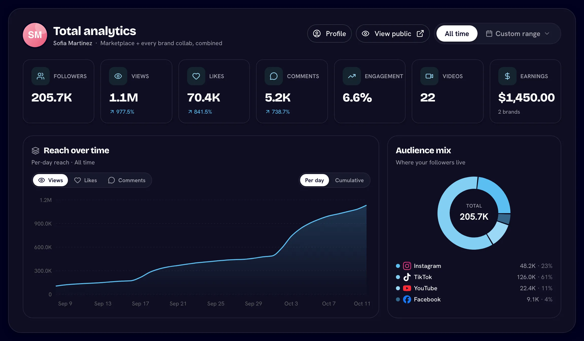 Total analytics panel with KPI tiles and Reach over time chart