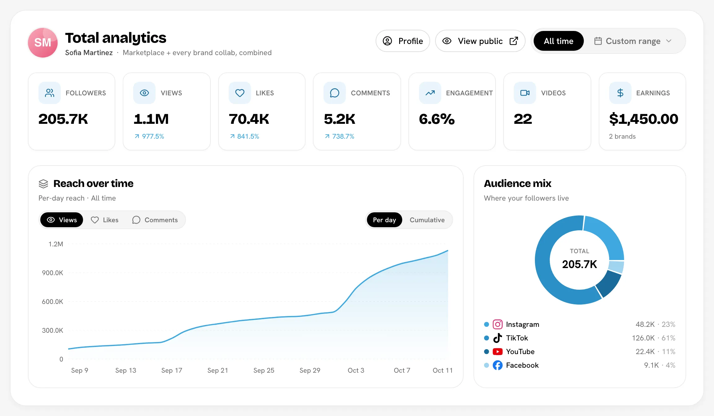 Total analytics panel with KPI tiles and Reach over time chart