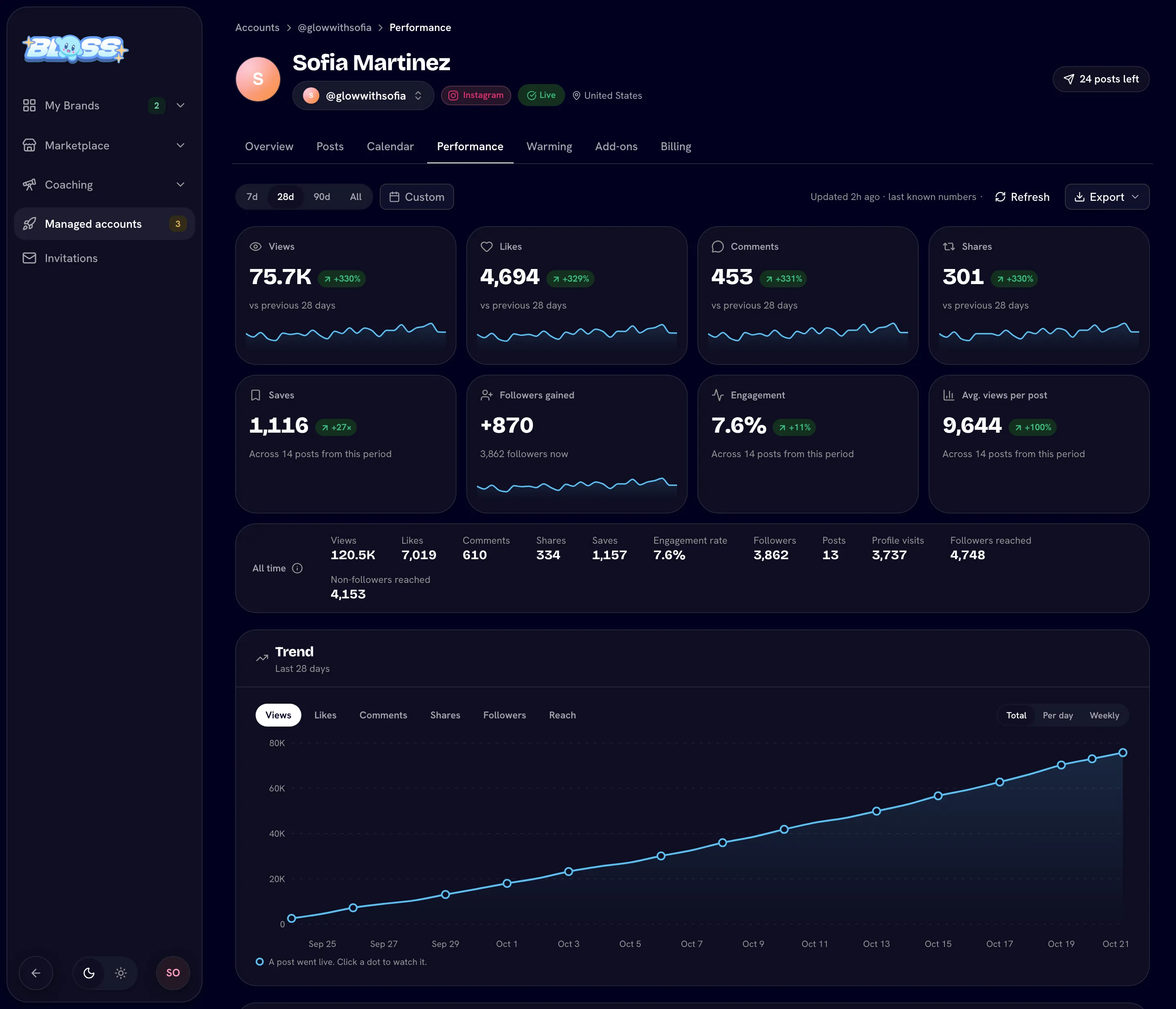 Performance tab with 28d range and the views chart