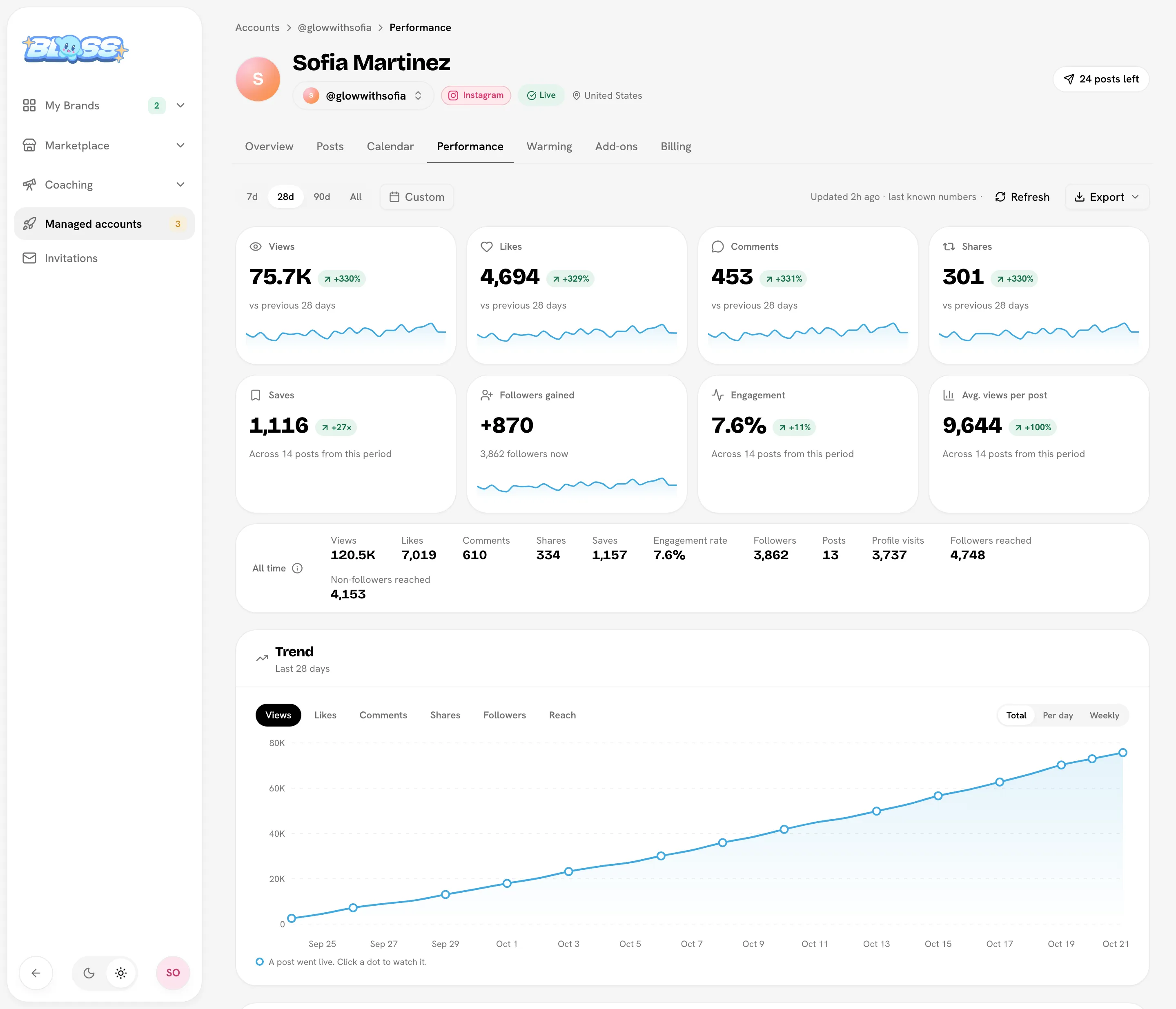 Performance tab with 28d range and the views chart